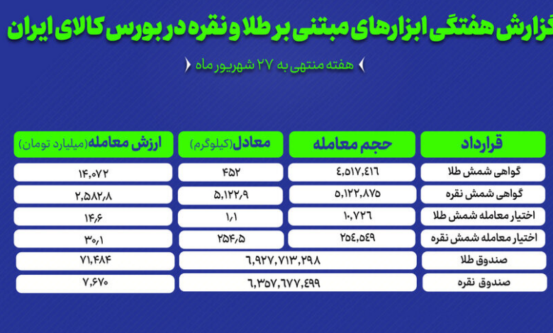 معامله ۴۵۲ کیلوگرم شمش طلا و ۵ تن شمش نقره در بورس کالا