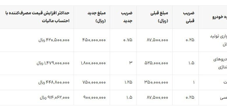 محصولات ایران‌خودرو باز هم گران شد / قیمت خودروهای سواری  ۴۲ و محصولات وانت  ۴۴ میلیون تومان بیشتر می‌شود