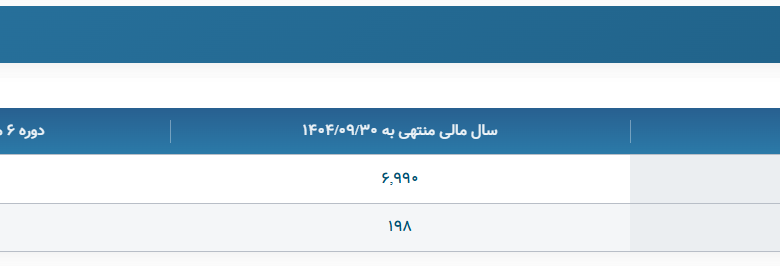 استخدام ۱۳۵ نیروی جدید در چادرملو با وجود افت ۳۲ درصدی تولید و کاهش ۱۴ درصدی سود عملیاتی / فرید دهقانی در کچاد چه می‌کند؟