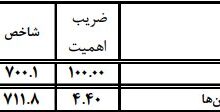 جهش دو برابری قیمت لوازم خانگی؛ تورم نقطه‌ای از ۱۱۷ درصد عبور کرد