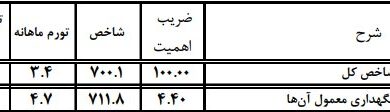 جهش دو برابری قیمت لوازم خانگی؛ تورم نقطه‌ای از ۱۱۷ درصد عبور کرد