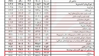 مسکن در تله تورم؛ درآمد مردم از هزینه خانه عقب ماند