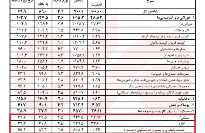 مسکن در تله تورم؛ درآمد مردم از هزینه خانه عقب ماند