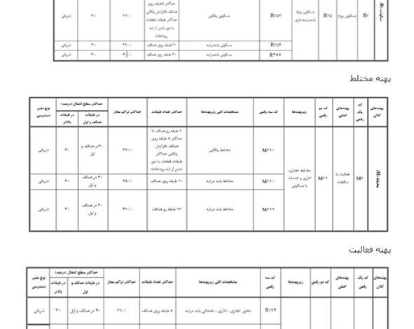 ضوابط بلندمرتبه‌سازی رشت ابلاغ شد