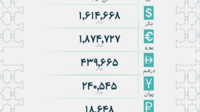 قیمت رسمی دلار و یورو امروز ۱۶ شهریور اعلام شد