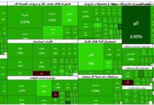 سبزپوشی ۹۹ درصد بازار؛ بورس کانال ۶.۹ میلیون واحدی را فتح کرد