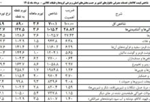 آیا مردم در مصرف کالاهای اساسی صرفه‌جوتر شده‌اند
