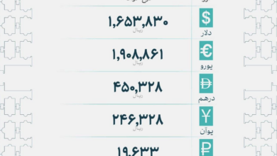 نرخ رسمی ارز امروز ۲۵ شهریور؛ حواله دلار ۱۶۵ هزار تومان رشد