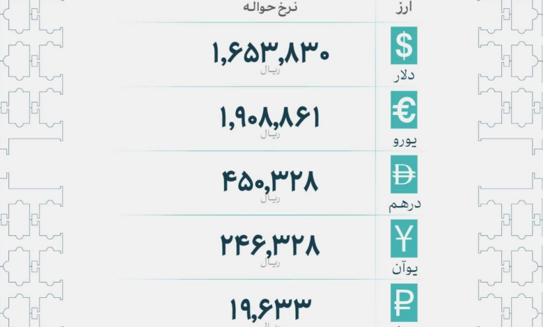 نرخ رسمی ارز امروز ۲۵ شهریور؛ حواله دلار ۱۶۵ هزار تومان رشد
