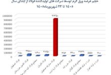 نشت بهین‌یاب در غیاب عرضه تولیدکنندگان کوچک، بازار ورق را ملتهب می‌کند