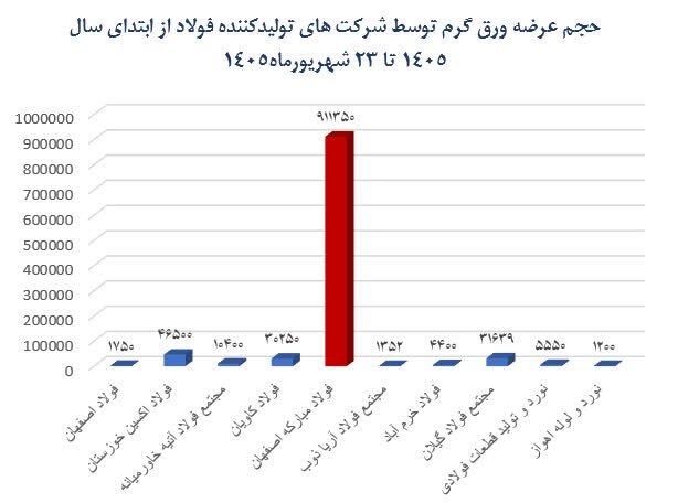 نشت بهین‌یاب در غیاب عرضه تولیدکنندگان کوچک، بازار ورق را ملتهب می‌کند