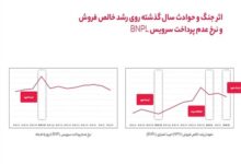 وقتی خرید تغییر می‌کند اما تعهد نه؛نگاهی به رفتار کاربران BNPL در ۱۴۰۴ - هشت صبح