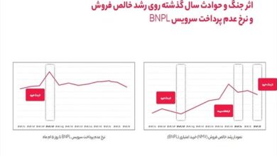 وقتی خرید تغییر می‌کند اما تعهد نه؛نگاهی به رفتار کاربران BNPL در ۱۴۰۴ - هشت صبح