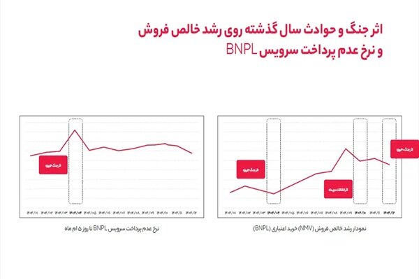 وقتی خرید تغییر می‌کند اما تعهد نه؛نگاهی به رفتار کاربران BNPL در ۱۴۰۴ - هشت صبح