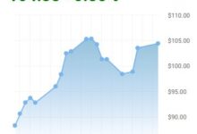افزایش قیمت نفت ایران در بازار جهانی؛ نفت سبک به ۱۰۴.۷۵ دلار رسید