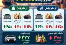 آمار واردات 5 ماهه 1405