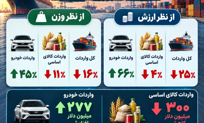 آمار واردات 5 ماهه 1405