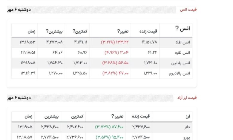 تسنیم: دلار ۲۴۳ هزار و ۷۰۰ تومان شد