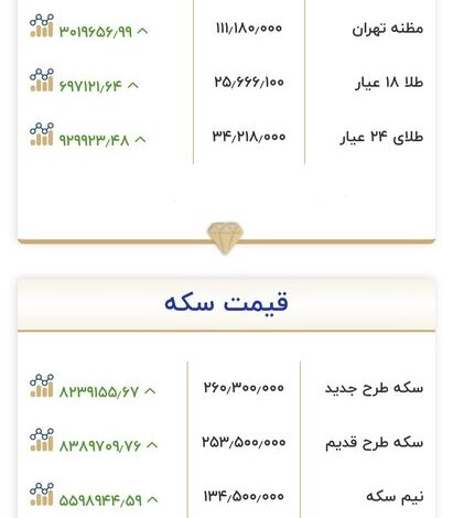 قیمت طلا و سکه امروز ۸ مهر؛ سکه از ۲۶۰ میلیون تومان عبور کرد