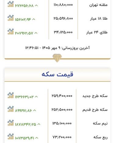قیمت طلا و سکه در ۹ مهر؛ طلا ۲۵.۵ میلیون تومان شد