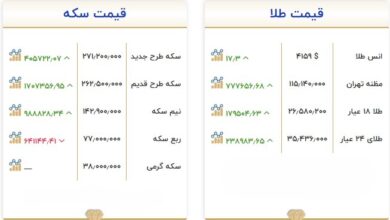 کاهش قیمت طلا و سکه در ۱۳ مهر؛ سکه در کانال ۲۷۱ میلیون تومان