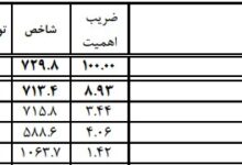 تورم خودرو به ۱۳۵ درصد رسید؛ رشد ۱۱.۴ درصدی در یک ماه
