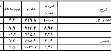 تورم خودرو به ۱۳۵ درصد رسید؛ رشد ۱۱.۴ درصدی در یک ماه