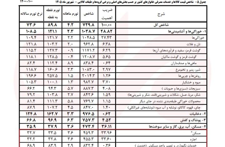 خانه همچنان دور از دسترس؛جایی که کاهش سرعت تورم هم به معنای بهبود نیست