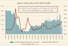 ردپای نفت در روند دلار؛ الگویی که هر بار تکرار می‌شود