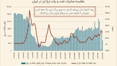 ردپای نفت در روند دلار؛ الگویی که هر بار تکرار می‌شود