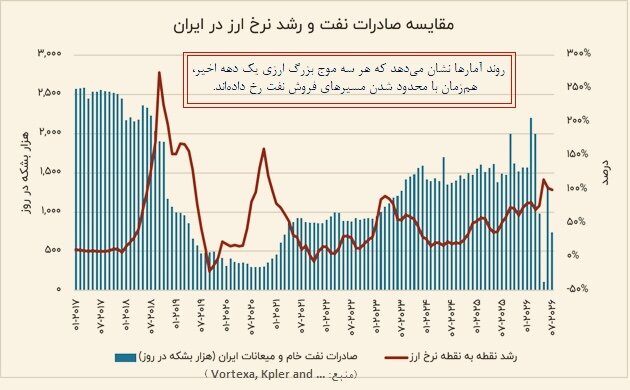 ردپای نفت در روند دلار؛ الگویی که هر بار تکرار می‌شود