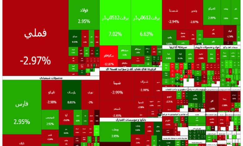 صف فروش «مس‌فروش بازار»، شاخص کل را سرخ کرد - هشت صبح