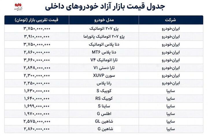 بازار خودرو همچنان در اوج قیمت؛ ۲۰۷ در محدوده ۳.۷ میلیارد تومان+ جدول