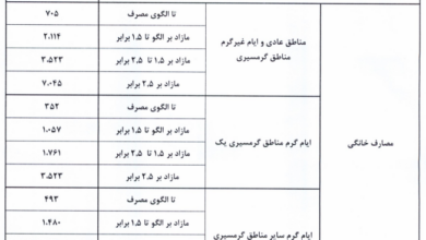 نرخ سوخت نیروگاه‌ها از اول آبان تغییر می‌کند؛ابلاغیه جدید صدور قبض برق