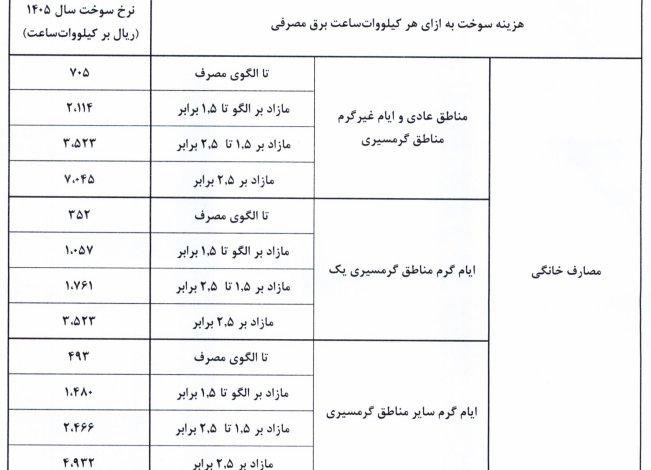 نرخ سوخت نیروگاه‌ها از اول آبان تغییر می‌کند؛ابلاغیه جدید صدور قبض برق