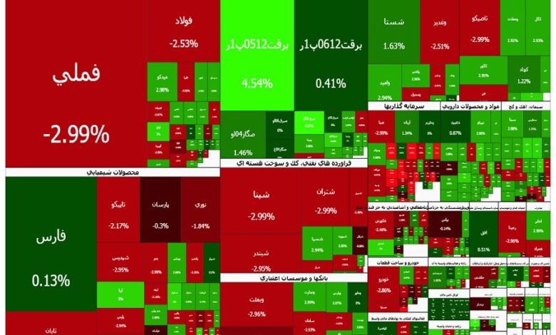 نیمی از اصلاح شاخص کل با صف فروش یک نماد «مس‌فروش» - هشت صبح