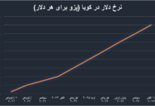 ارزش پول ملی در چنگال تحریم؛ بازخوانی دو تجربه جهانی برای ایران