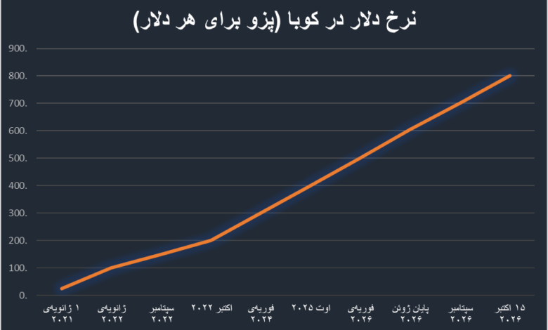 ارزش پول ملی در چنگال تحریم؛ بازخوانی دو تجربه جهانی برای ایران
