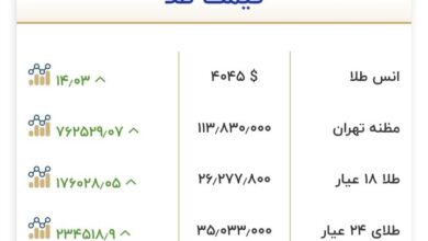 قیمت طلا و سکه امروز ۶ آبان؛ رشد ۱.۳ میلیون تومانی سکه