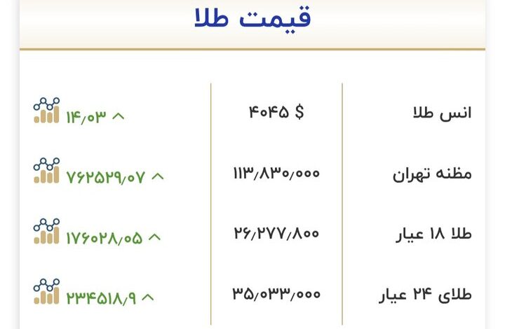 قیمت طلا و سکه امروز ۶ آبان؛ رشد ۱.۳ میلیون تومانی سکه