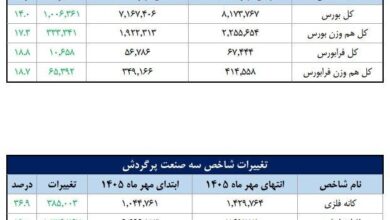 تعداد سهام‌داران فعال بورس به مرز ۲.۲ میلیون کد رسید