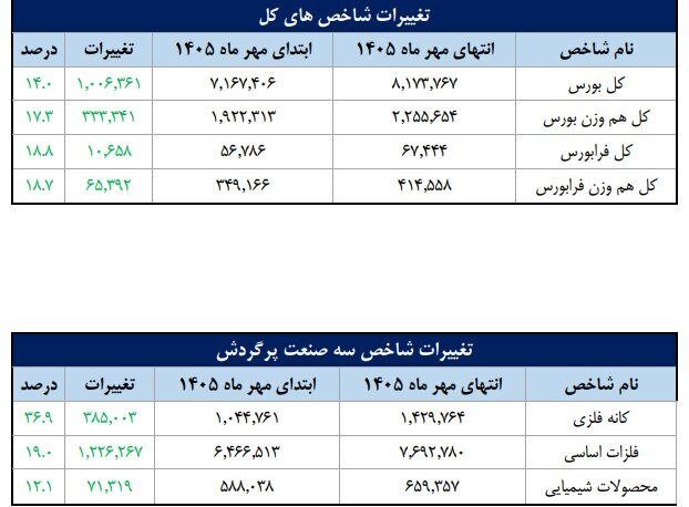تعداد سهام‌داران فعال بورس به مرز ۲.۲ میلیون کد رسید