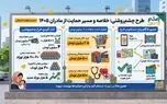 «چشم‌روشنی» از شهرزاد آغاز شد؛ اعتبار ماهانه برای مادران و کودکان