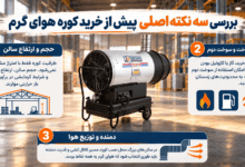 بررسی سه نکته مهم پیش از خرید کوره هوای گرم شامل حجم و ارتفاع سالن، نوع سوخت و نحوه توزیع هوای گرم