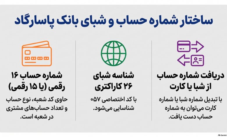 ساختار شماره حساب پاسارگاد