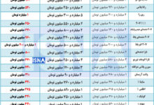 رشد ۲۰ تا ۳۶ درصدی خودروهای داخلی در بازار طی یک ماه / پژو ۲۰۷ اتوماتیک پانوراما با ثبت جهش قیمت یک میلیارد و ۲۰۰ میلیون تومانی بیشترین افزایش قیمت را به ثبت رسانده
