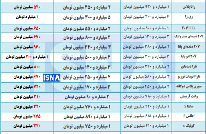 رشد ۲۰ تا ۳۶ درصدی خودروهای داخلی در بازار طی یک ماه / پژو ۲۰۷ اتوماتیک پانوراما با ثبت جهش قیمت یک میلیارد و ۲۰۰ میلیون تومانی بیشترین افزایش قیمت را به ثبت رسانده