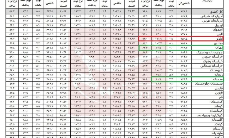 مرکز آمار: ایلام با ثبت تورم سالانه ۹۶ درصدی، بالاترین نرخ تورم سالانه منتهی به مهر ماه را به خود اختصاص داده و تهران با ثبت ۶۳.۶ درصد، کمترین را/ هرمزگان با ثبت تورم نقطه به نقطه ۱۱۳.۷ درصدی، در صدر استان‌ها از نظر افزایش قیمت‌ها نسبت به مهر ماه سال گذشته قرار گرفته و سمنان با ۸۰.۹ درصد، کمترین میزان را ثبت کرده